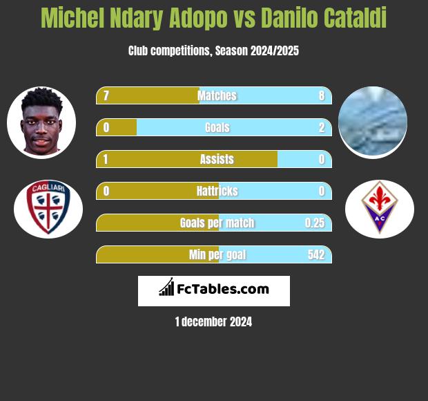 Michel Ndary Adopo vs Danilo Cataldi h2h player stats