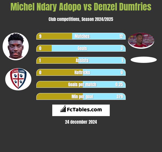 Michel Ndary Adopo vs Denzel Dumfries h2h player stats