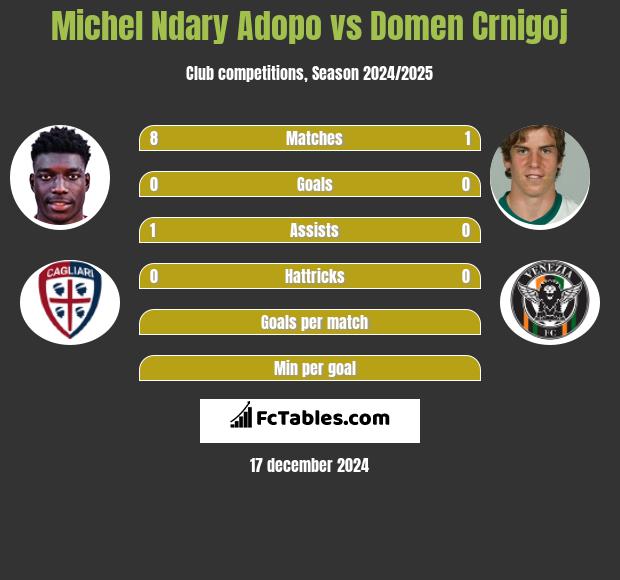 Michel Ndary Adopo vs Domen Crnigoj h2h player stats