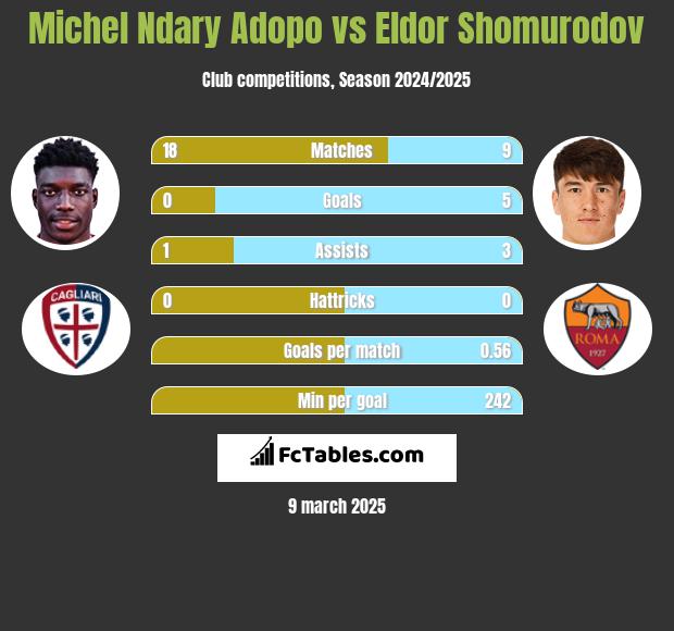 Michel Ndary Adopo vs Eldor Shomurodov h2h player stats