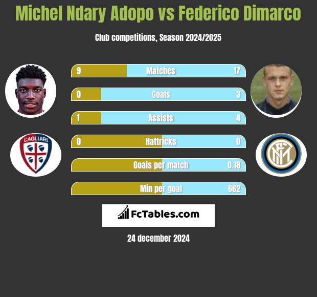 Michel Ndary Adopo vs Federico Dimarco h2h player stats