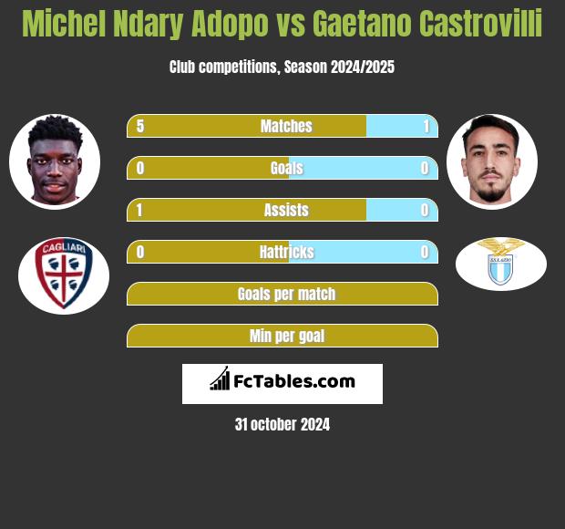 Michel Ndary Adopo vs Gaetano Castrovilli h2h player stats