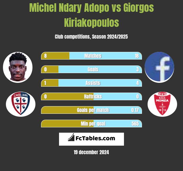 Michel Ndary Adopo vs Giorgos Kiriakopoulos h2h player stats