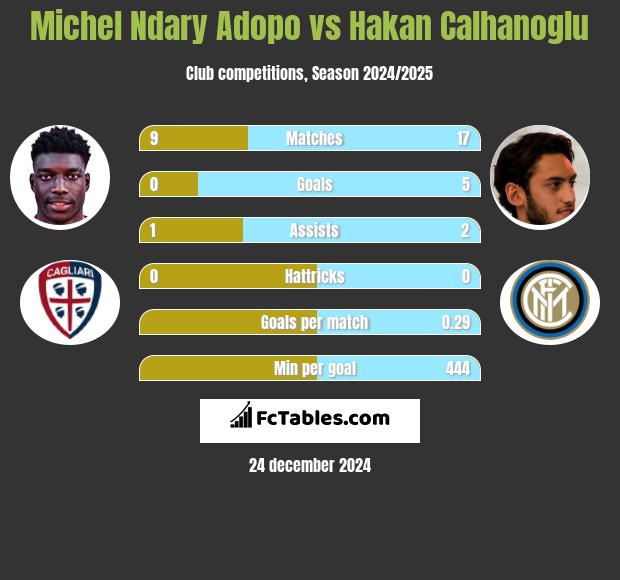 Michel Ndary Adopo vs Hakan Calhanoglu h2h player stats