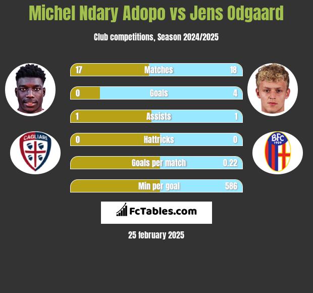 Michel Ndary Adopo vs Jens Odgaard h2h player stats