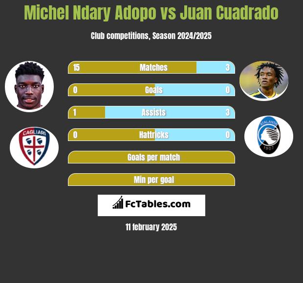 Michel Ndary Adopo vs Juan Cuadrado h2h player stats