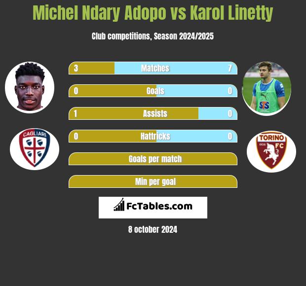 Michel Ndary Adopo vs Karol Linetty h2h player stats