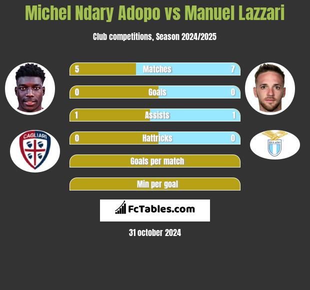 Michel Ndary Adopo vs Manuel Lazzari h2h player stats