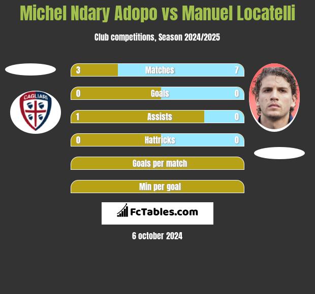 Michel Ndary Adopo vs Manuel Locatelli h2h player stats