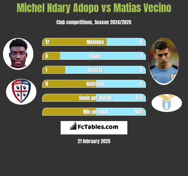 Michel Ndary Adopo vs Matias Vecino h2h player stats