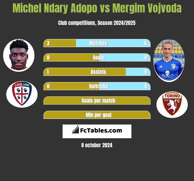 Michel Ndary Adopo vs Mergim Vojvoda h2h player stats