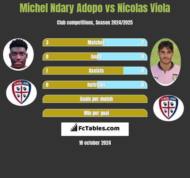 Michel Ndary Adopo vs Nicolas Viola h2h player stats