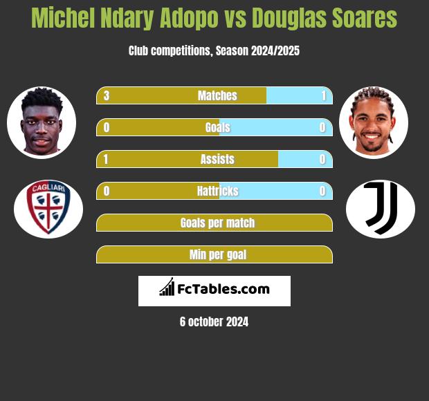 Michel Ndary Adopo vs Douglas Soares h2h player stats