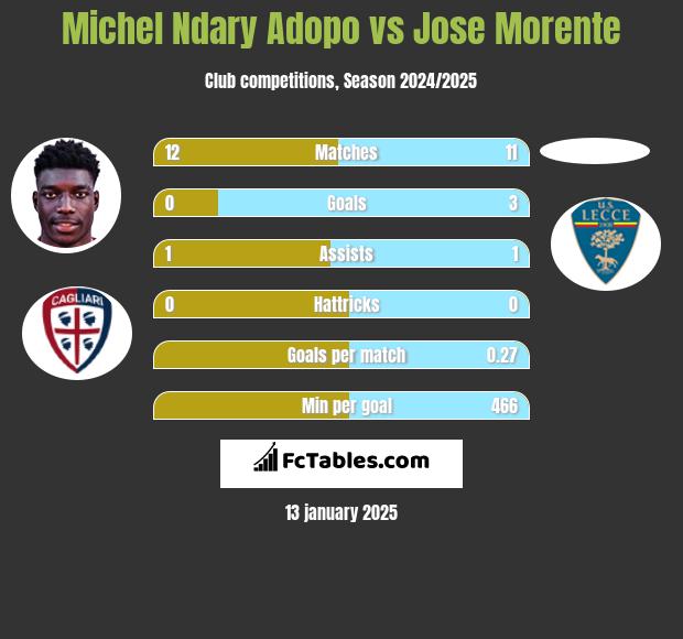 Michel Ndary Adopo vs Jose Morente h2h player stats