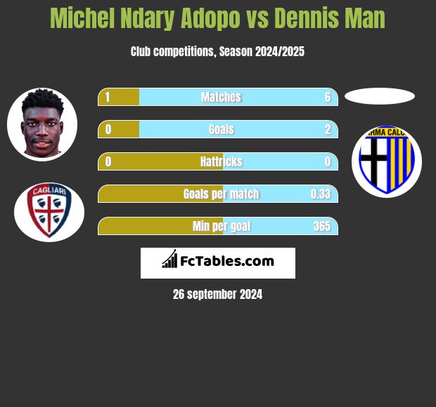 Michel Ndary Adopo vs Dennis Man h2h player stats