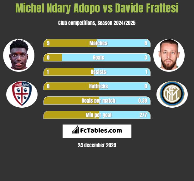 Michel Ndary Adopo vs Davide Frattesi h2h player stats