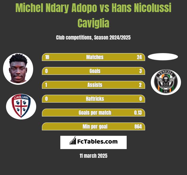 Michel Ndary Adopo vs Hans Nicolussi Caviglia h2h player stats