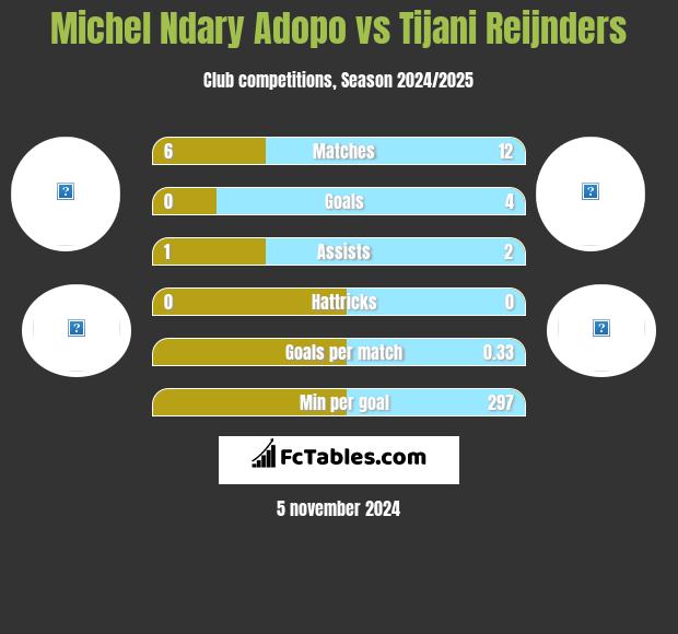 Michel Ndary Adopo vs Tijani Reijnders h2h player stats