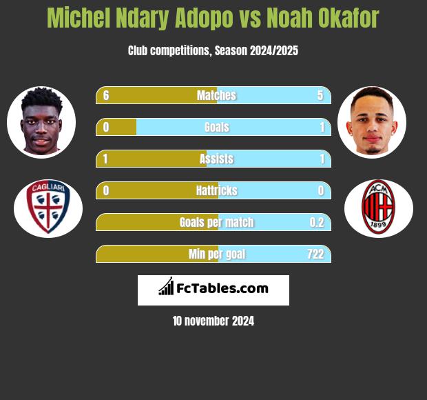 Michel Ndary Adopo vs Noah Okafor h2h player stats