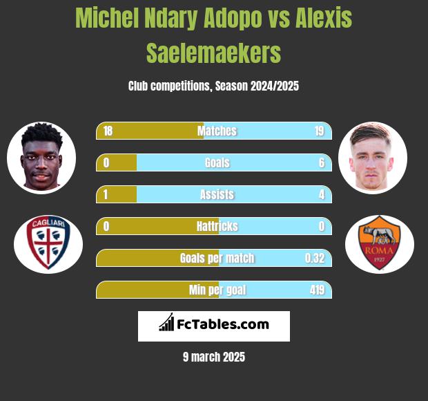 Michel Ndary Adopo vs Alexis Saelemaekers h2h player stats