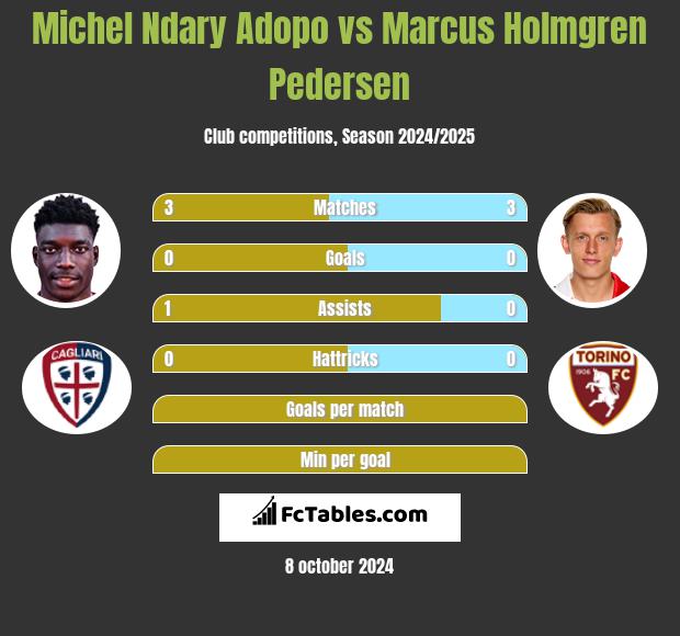 Michel Ndary Adopo vs Marcus Holmgren Pedersen h2h player stats