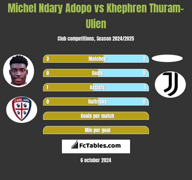 Michel Ndary Adopo vs Khephren Thuram-Ulien h2h player stats