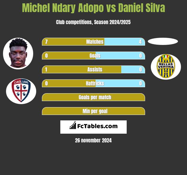 Michel Ndary Adopo vs Daniel Silva h2h player stats