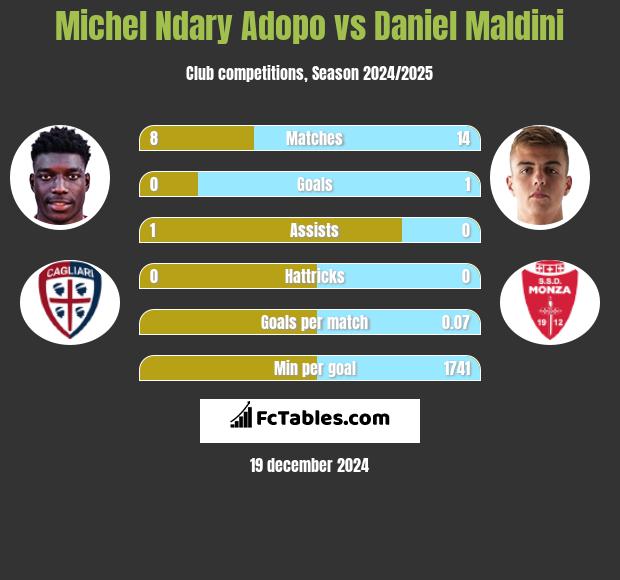 Michel Ndary Adopo vs Daniel Maldini h2h player stats