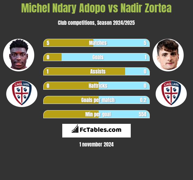 Michel Ndary Adopo vs Nadir Zortea h2h player stats