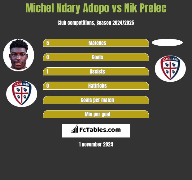 Michel Ndary Adopo vs Nik Prelec h2h player stats