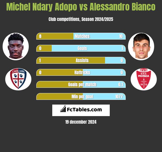 Michel Ndary Adopo vs Alessandro Bianco h2h player stats