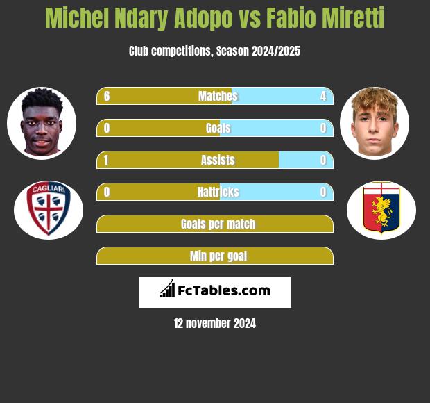 Michel Ndary Adopo vs Fabio Miretti h2h player stats