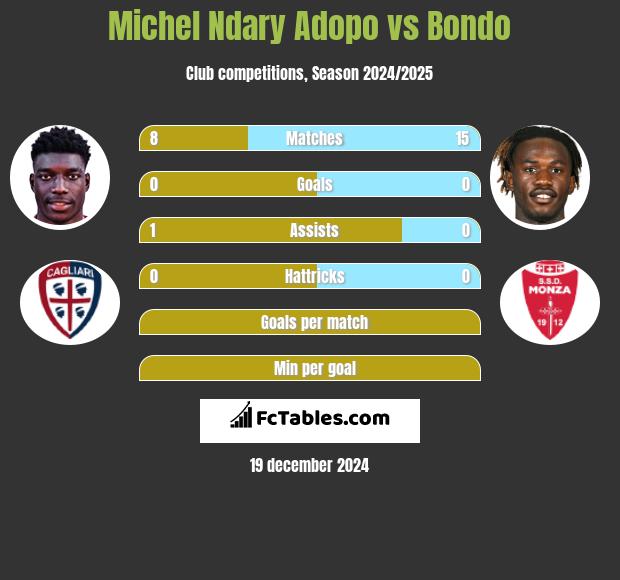 Michel Ndary Adopo vs Bondo h2h player stats