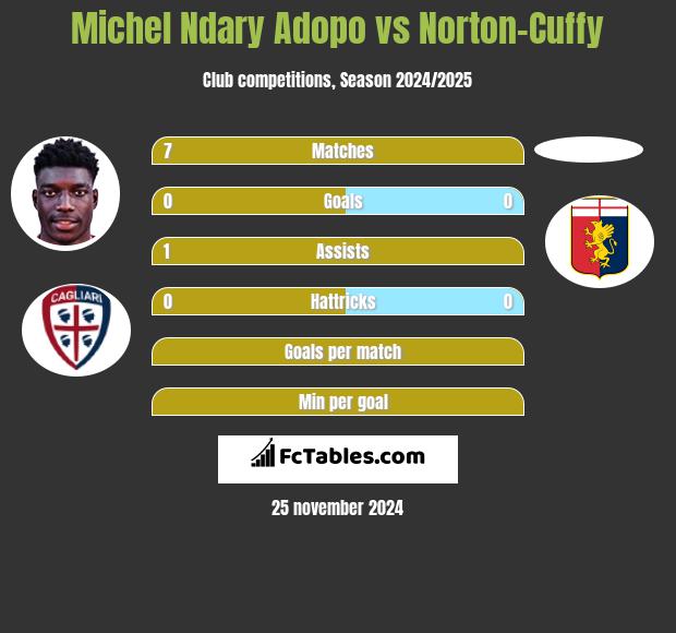 Michel Ndary Adopo vs Norton-Cuffy h2h player stats