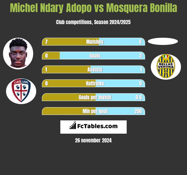 Michel Ndary Adopo vs Mosquera Bonilla h2h player stats