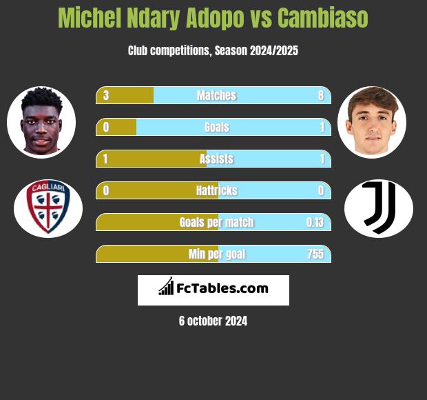 Michel Ndary Adopo vs Cambiaso h2h player stats