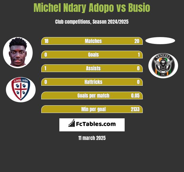 Michel Ndary Adopo vs Busio h2h player stats