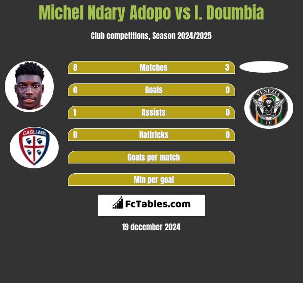 Michel Ndary Adopo vs I. Doumbia h2h player stats