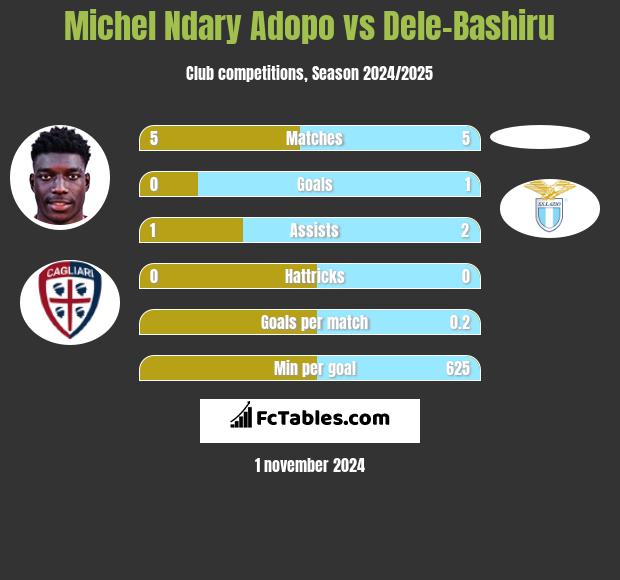 Michel Ndary Adopo vs Dele-Bashiru h2h player stats