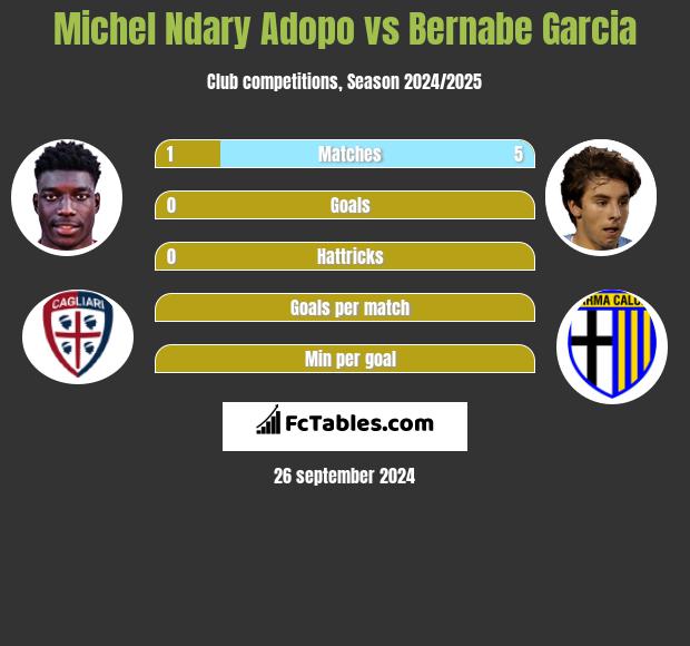 Michel Ndary Adopo vs Bernabe Garcia h2h player stats