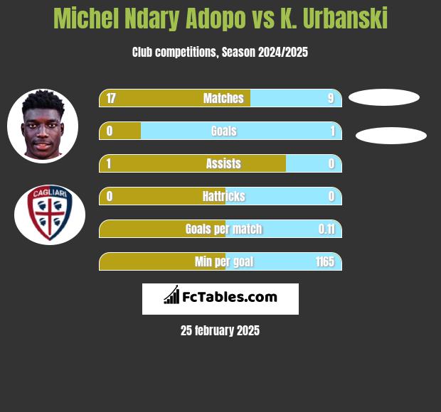 Michel Ndary Adopo vs K. Urbanski h2h player stats