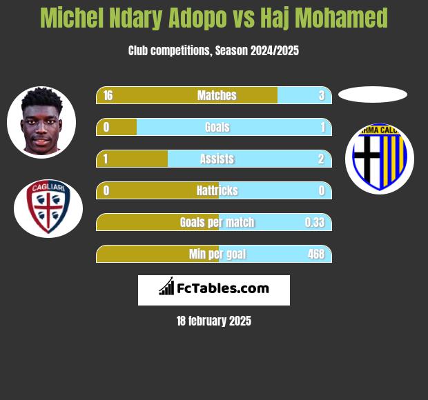 Michel Ndary Adopo vs Haj Mohamed h2h player stats