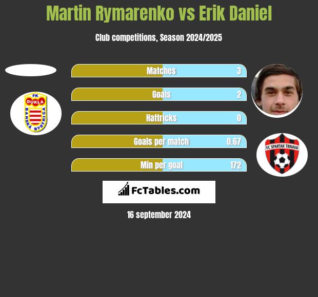 Martin Rymarenko vs Erik Daniel h2h player stats