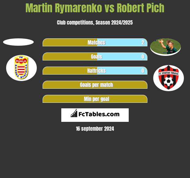 Martin Rymarenko vs Robert Pich h2h player stats