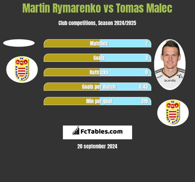 Martin Rymarenko vs Tomas Malec h2h player stats