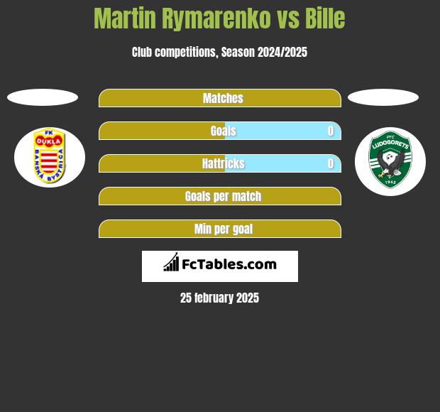 Martin Rymarenko vs Bille h2h player stats