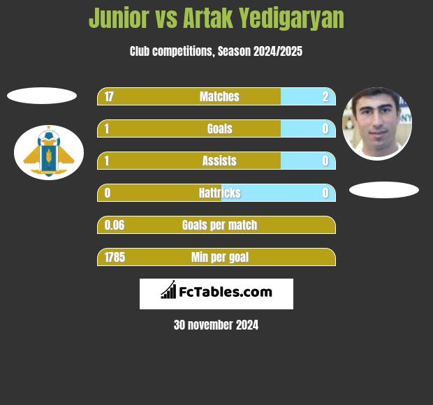 Junior vs Artak Yedigaryan h2h player stats