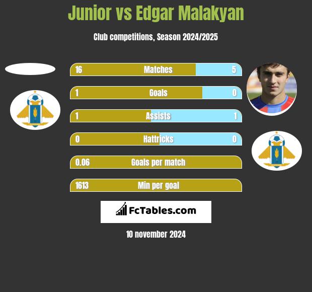 Junior vs Edgar Malakyan h2h player stats