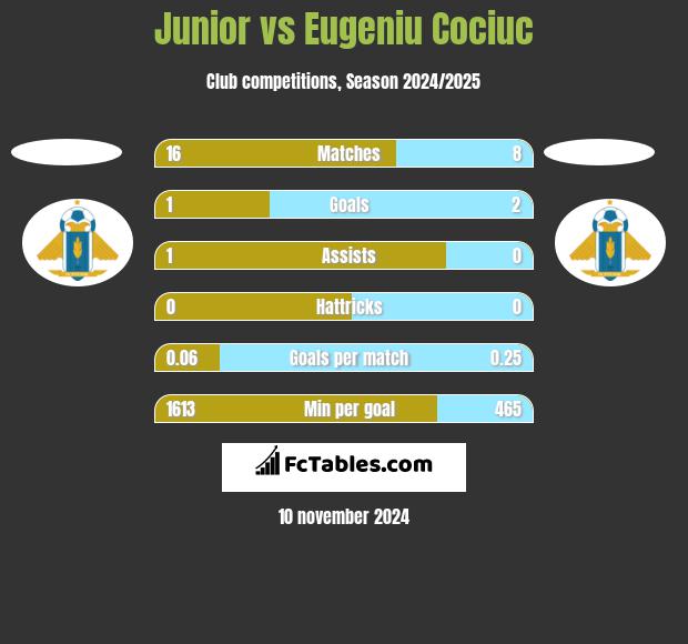 Junior vs Eugeniu Cociuc h2h player stats