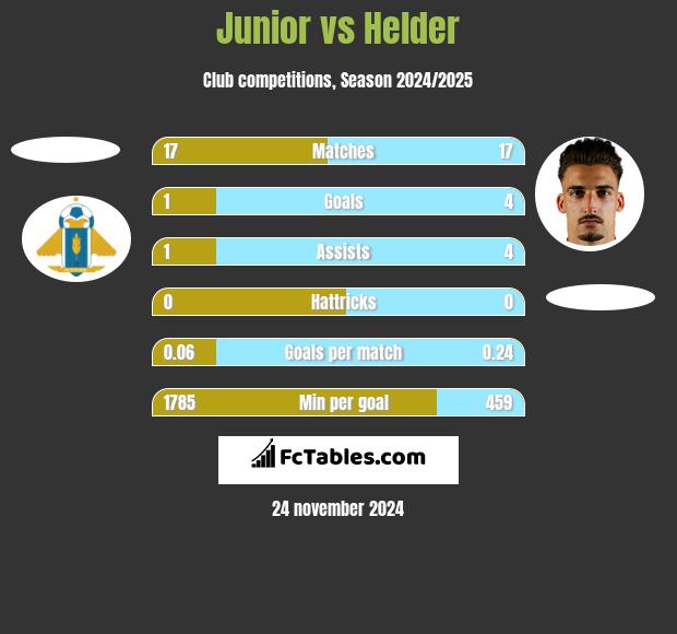 Junior vs Helder h2h player stats